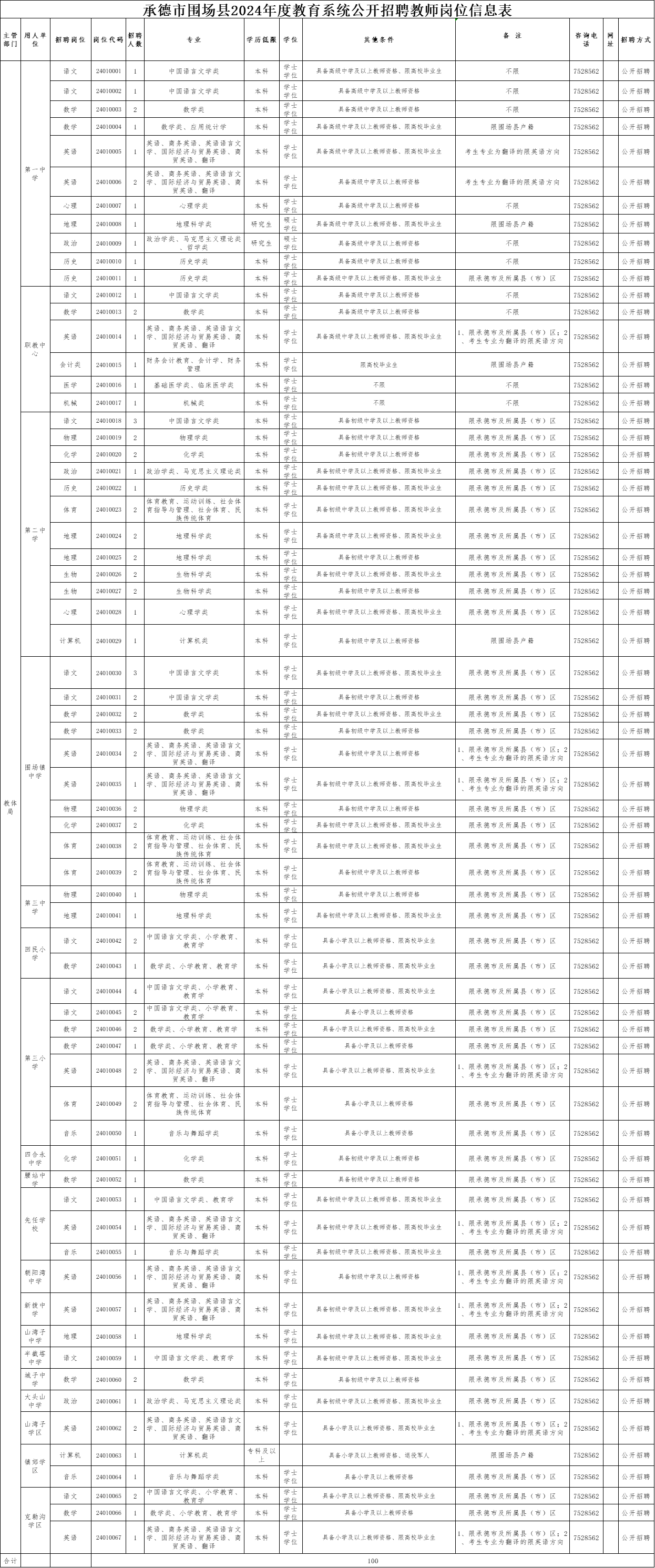 围场满族蒙古族自治县水利局招聘公告发布