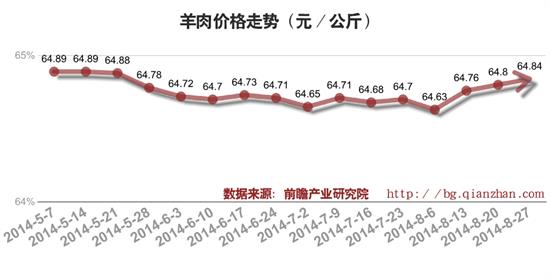 最新羊价格走势解析