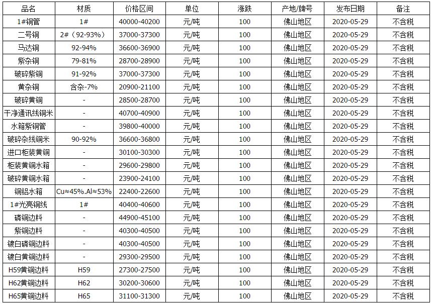 最新废铜价格行情走势分析