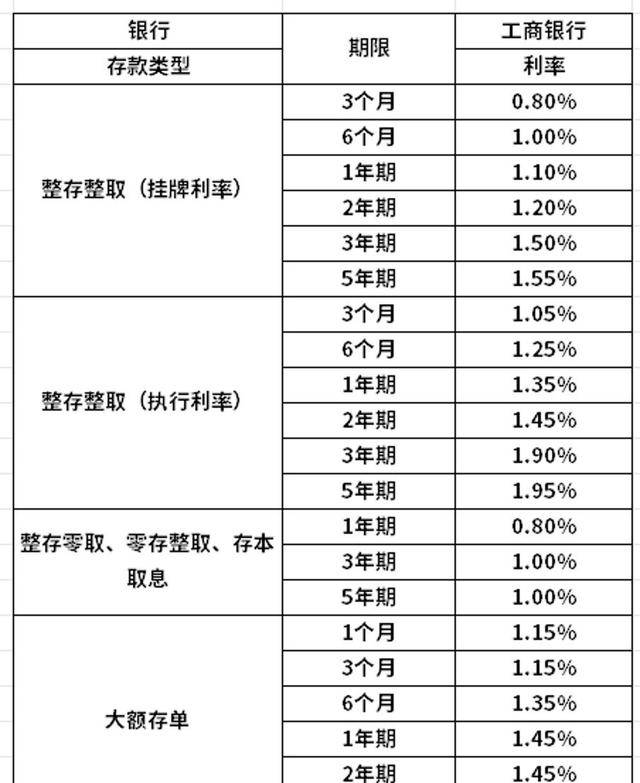 工行最新存款利率表详解