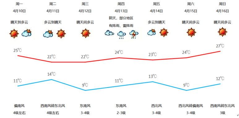 商丘最新天气预报通知