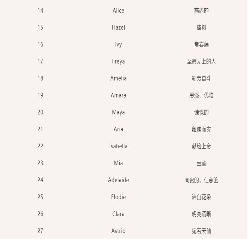 最新英文名流行趋势及取名灵感来源