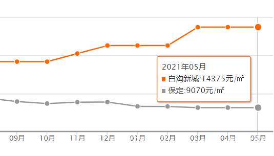 白沟最新房价走势分析