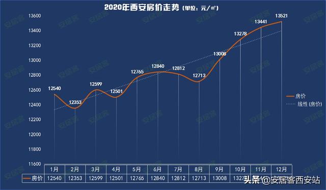 西安房价走势最新分析