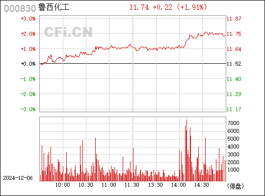 鲁西化工迈向未来步伐的战略动向解析及最新消息概览