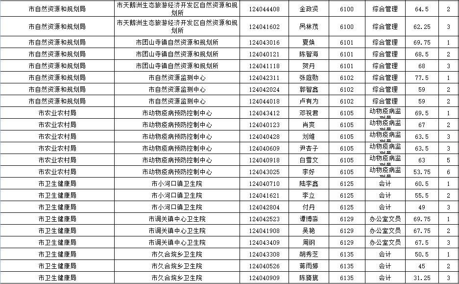 石首市自然资源和规划局招聘新资讯详解