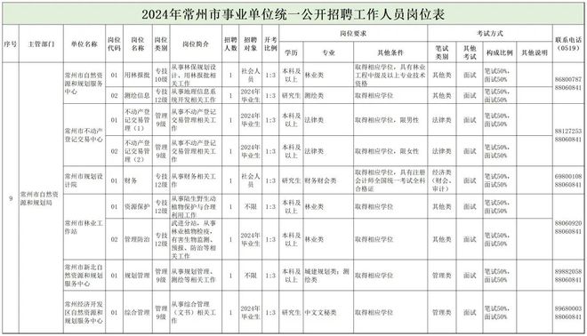 偃师市自然资源和规划局招聘新岗位详解