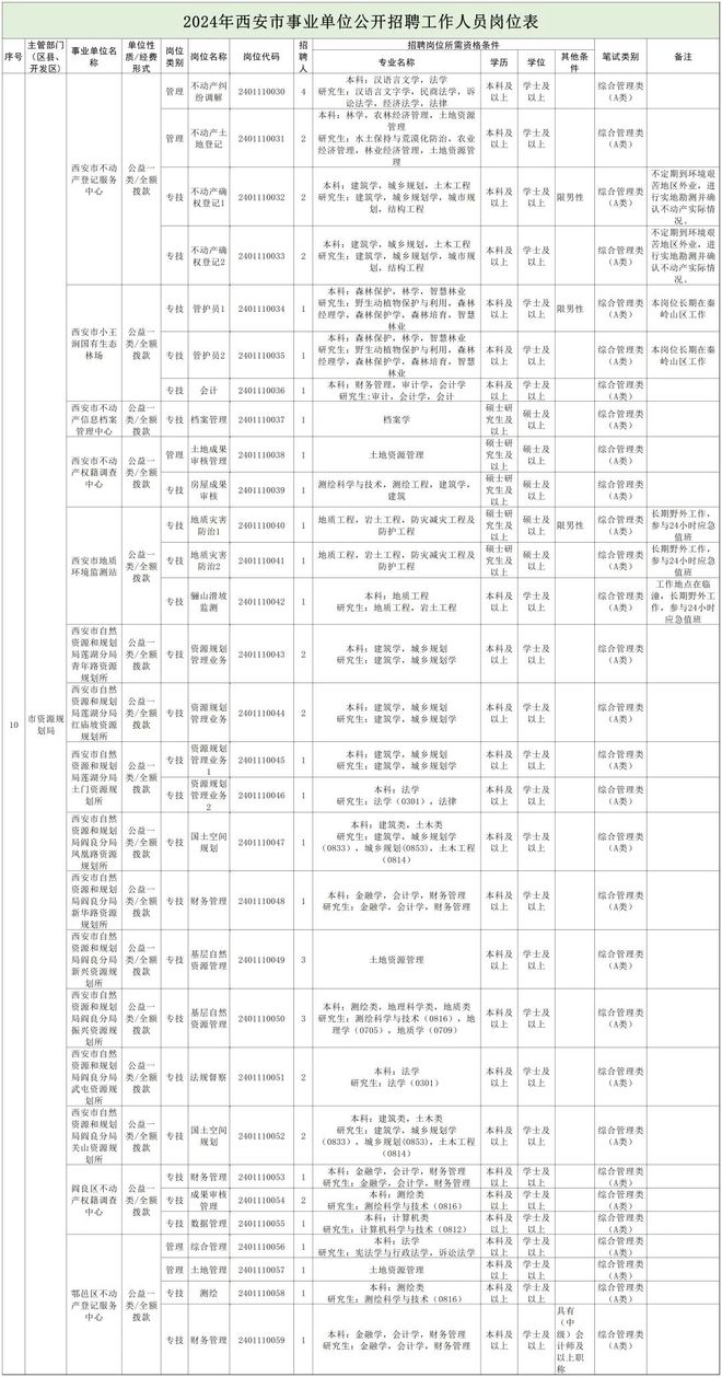 徽州区自然资源和规划局招聘新岗位详解