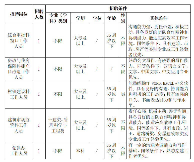 江城区住房和城乡建设局招聘启事，职位速递与职业发展机会