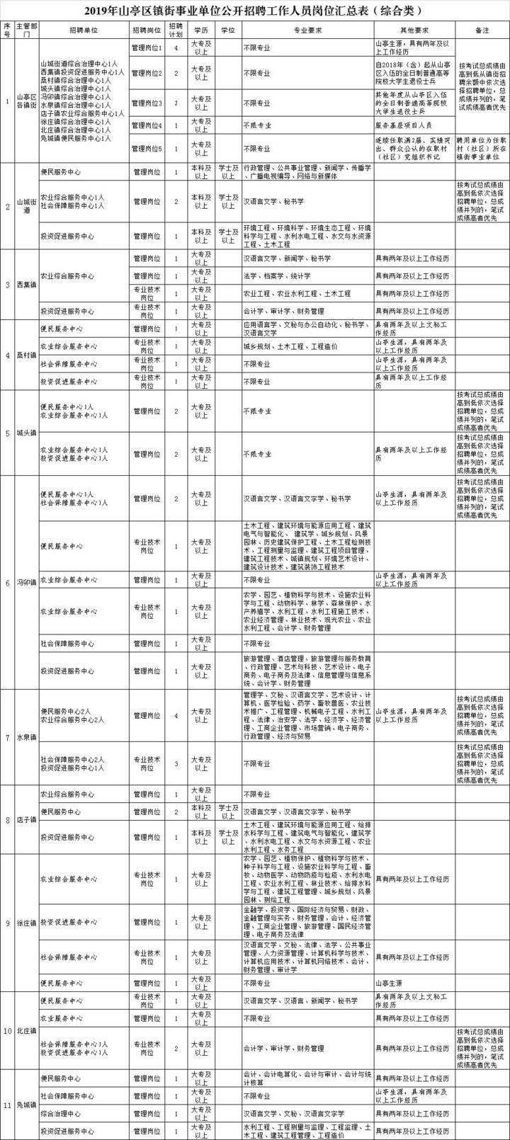 山亭区交通运输局招聘启事