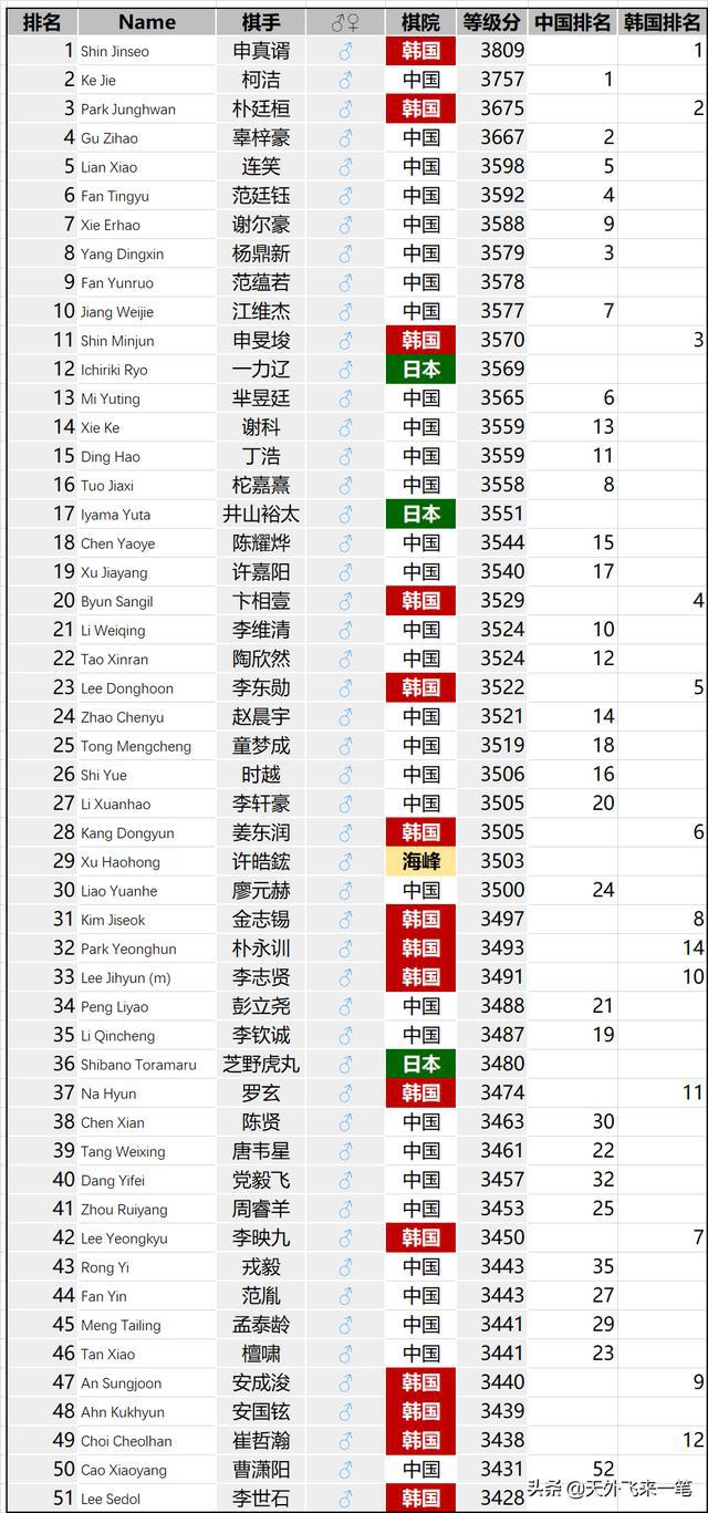 围棋群雄争霸，最新排名揭示谁领风骚？