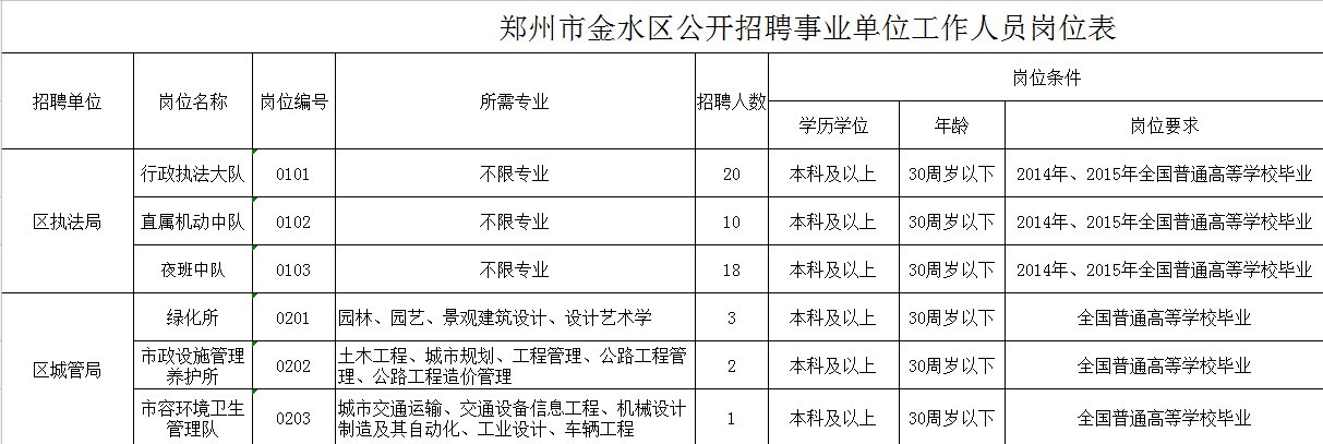 金水区自然资源和规划局最新招聘信息详解