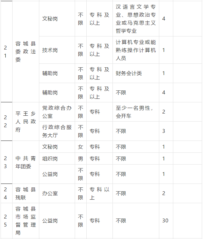 容城县自然资源和规划局招聘公告解析