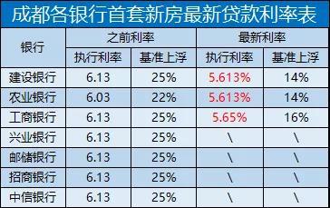 成都贷款利率最新动态，深度解读及其影响分析