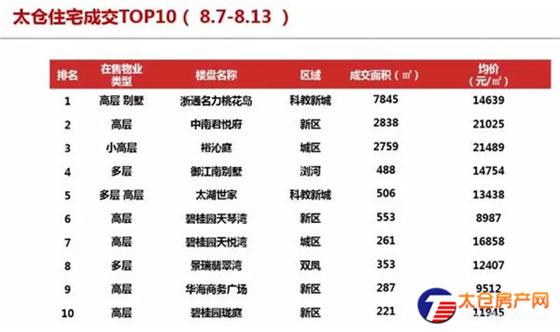 太仓楼盘最新价格表及深度解析，购房指南